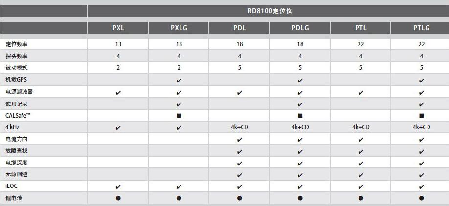 英国雷迪RD8100地下管线探测仪技术参数