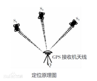 GPS静态测量原理