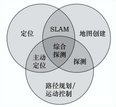 SLAM(同步定位与建图）工作原理